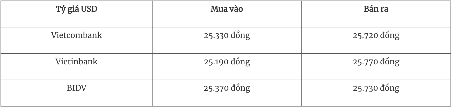 Tỷ giá ngoại tệ hôm nay 272 Đồng USD tăng nhẹ trở lại